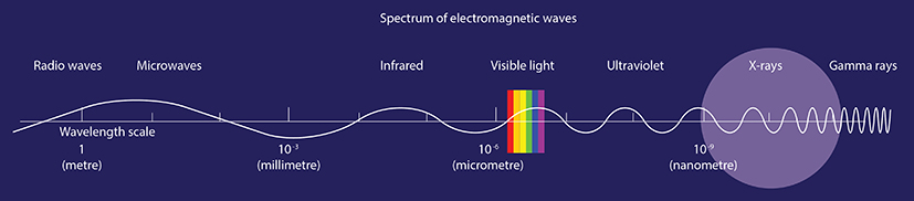 Ультрафиолетовое радиоволны рентгеновское установите соответствие. X ray wavelength. Гамма излучение рентгеновское излучение ультрафиолетовое излучение. Ультрафиолет это x-ray.